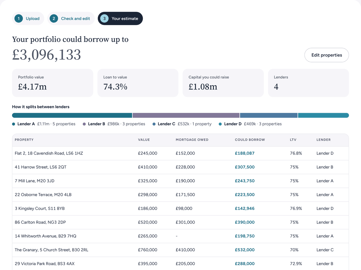The portfolio checker's results: a twelve-property portfolio worth £4.17m that could borrow up to £3.1m at 74.3% loan to value, raising £1.08m of capital, split across four lenders shown as Lender A to D, with each property's indicative loan listed below.